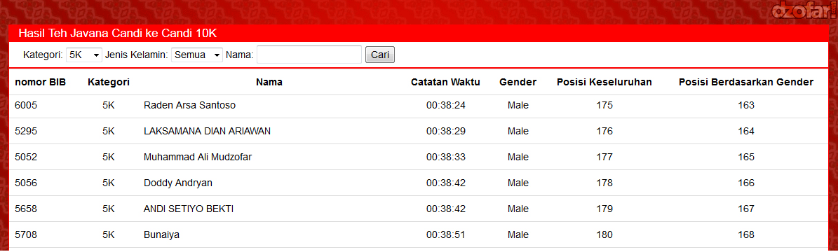 Race Result Teh Javana Candi ke candi