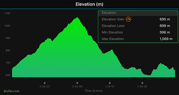 elevation